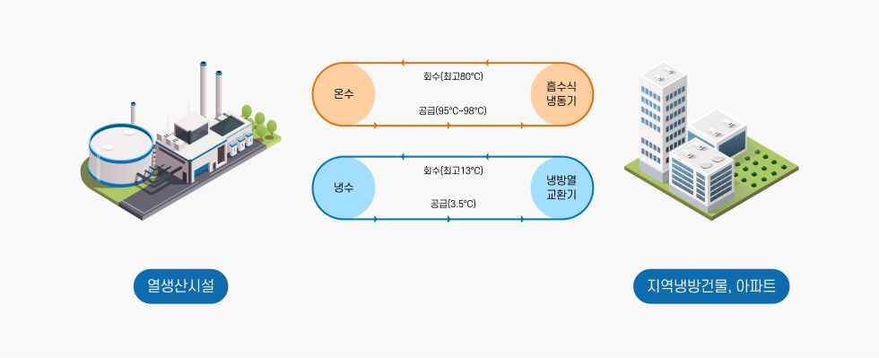 개별 에어컨이 필요 없는 편리한 냉방 시스템