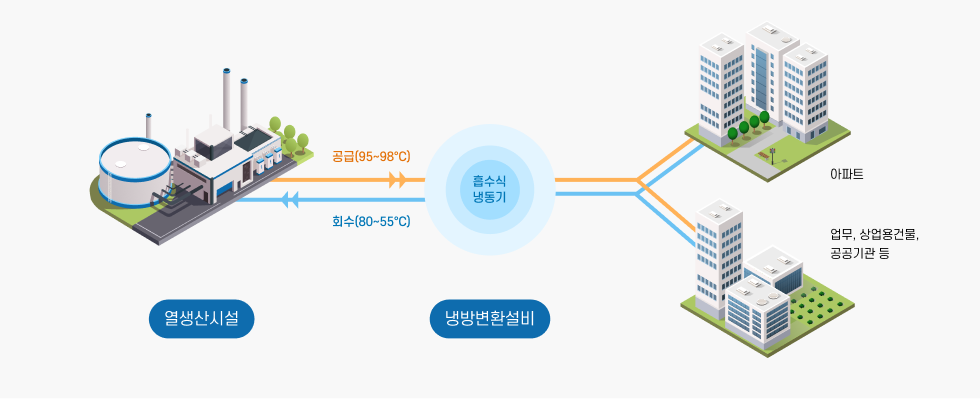 아파트 미관이 향상되고 소음이 없는 생활 공간 제공