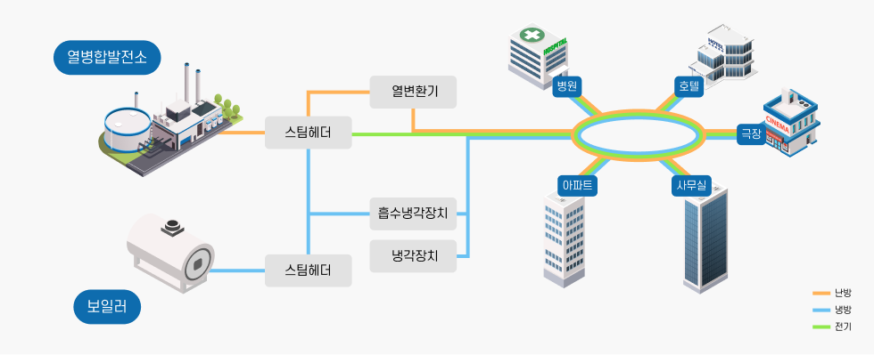 종합에너지서비스