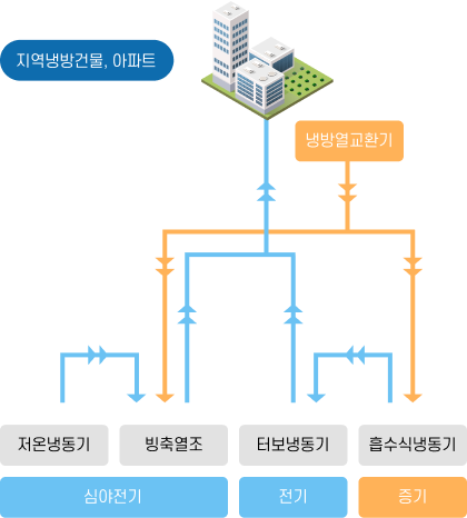 냉수직공급방식