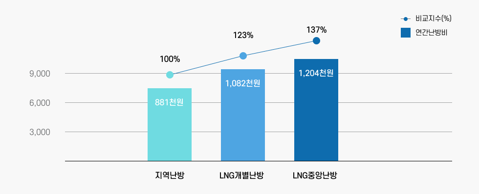 지역난방의 효과 : 경제적