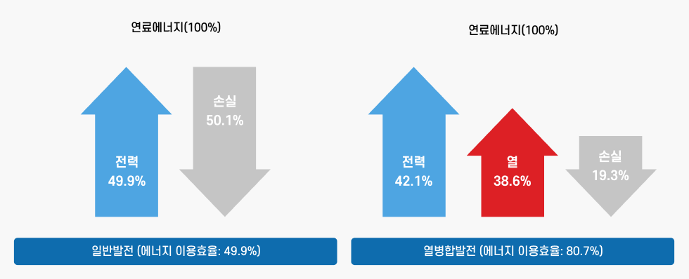 지역난방의 효과 : 에너지 절약