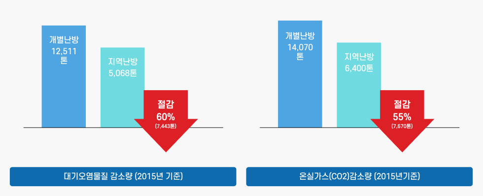 지역난방의 효과 : 대기환경 개선